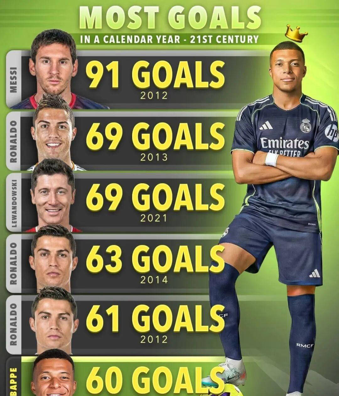 姆巴佩若在未来一个月再进10球，将超越C罗，仅次于梅西登顶经典进球榜